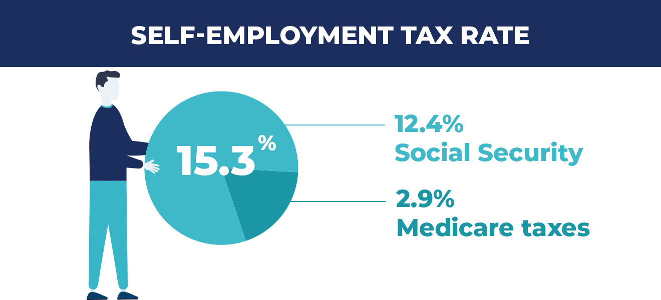 A graph showing the self-employment tax rate