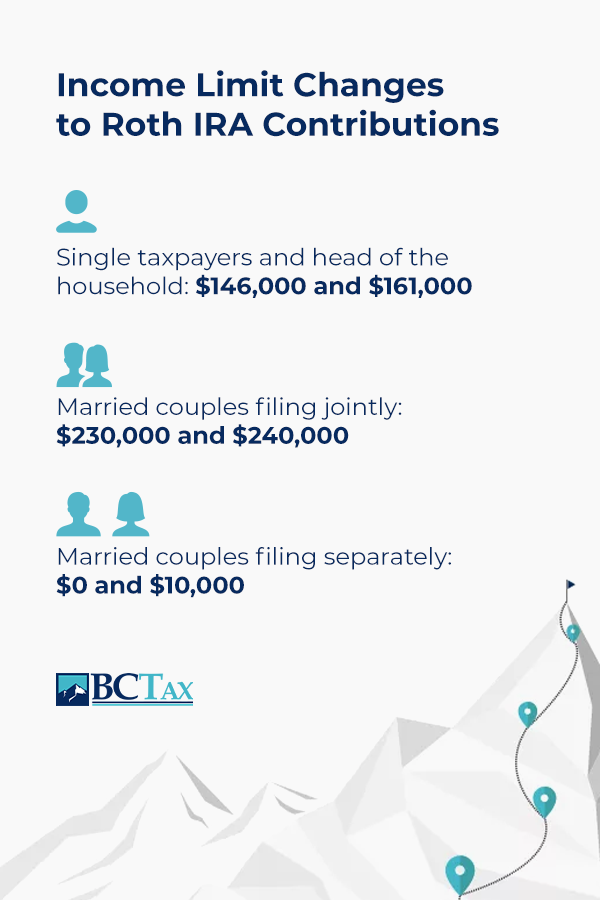 Income Limit Changes to Roth IRA Contributions