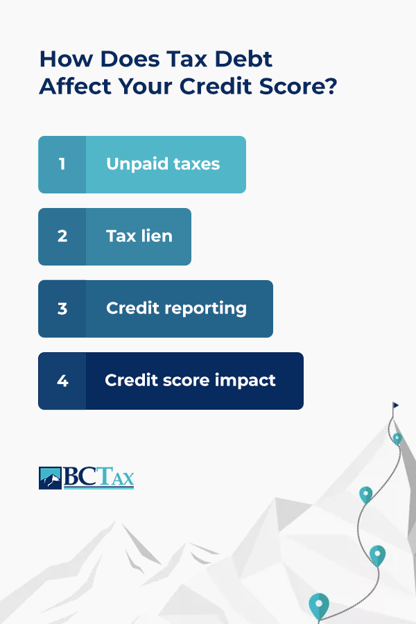 Diagram of how tax debt affects credit score.